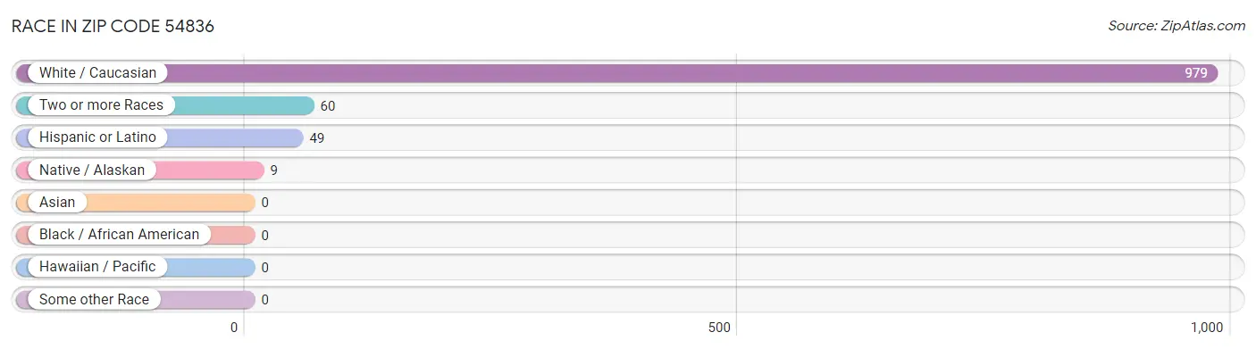 Race in Zip Code 54836