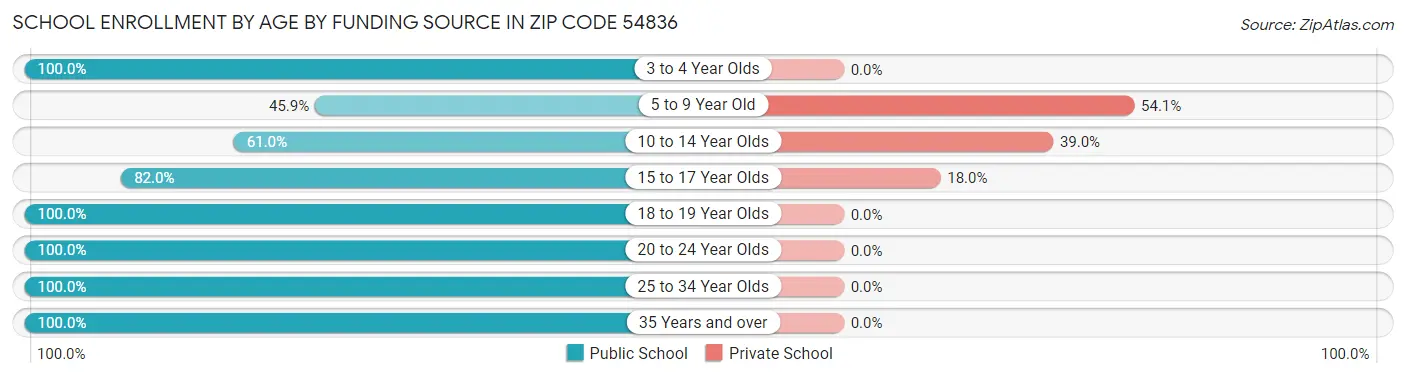 School Enrollment by Age by Funding Source in Zip Code 54836