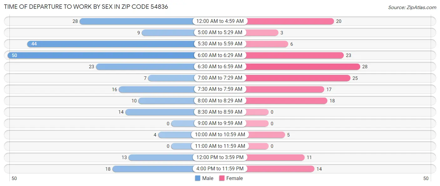 Time of Departure to Work by Sex in Zip Code 54836
