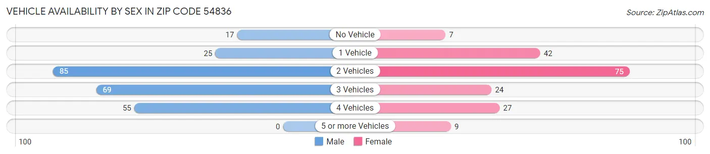 Vehicle Availability by Sex in Zip Code 54836