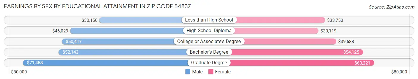 Earnings by Sex by Educational Attainment in Zip Code 54837