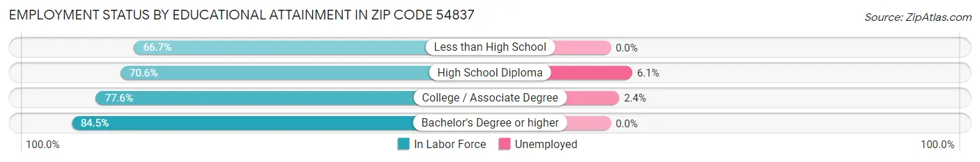 Employment Status by Educational Attainment in Zip Code 54837