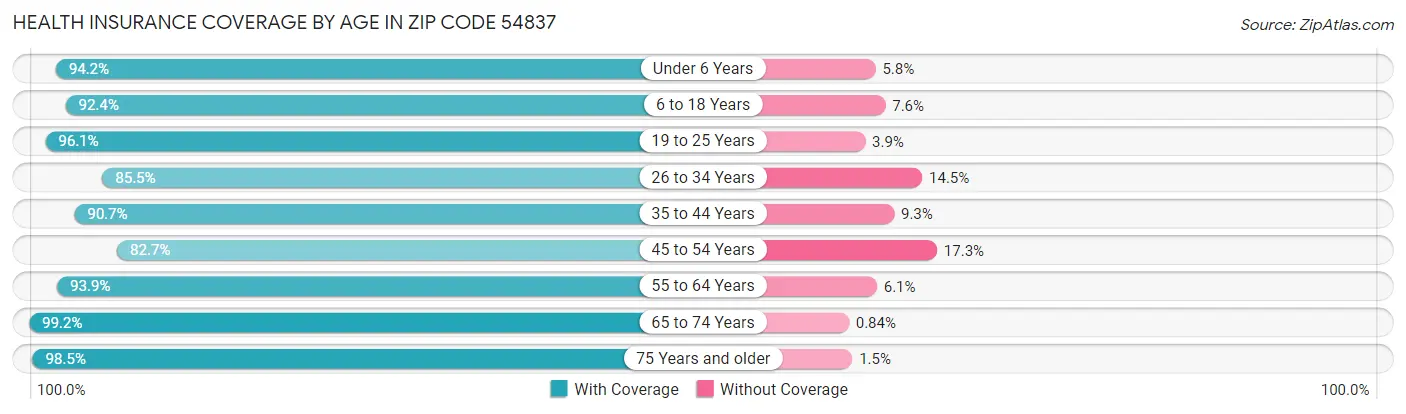 Health Insurance Coverage by Age in Zip Code 54837