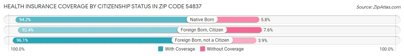Health Insurance Coverage by Citizenship Status in Zip Code 54837