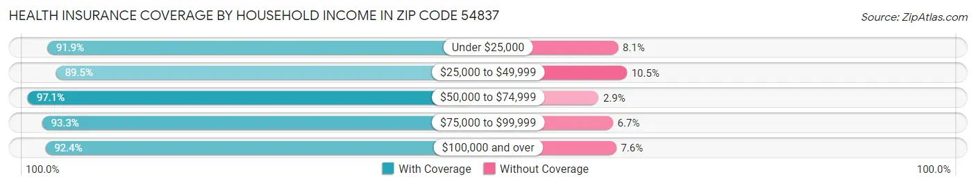 Health Insurance Coverage by Household Income in Zip Code 54837