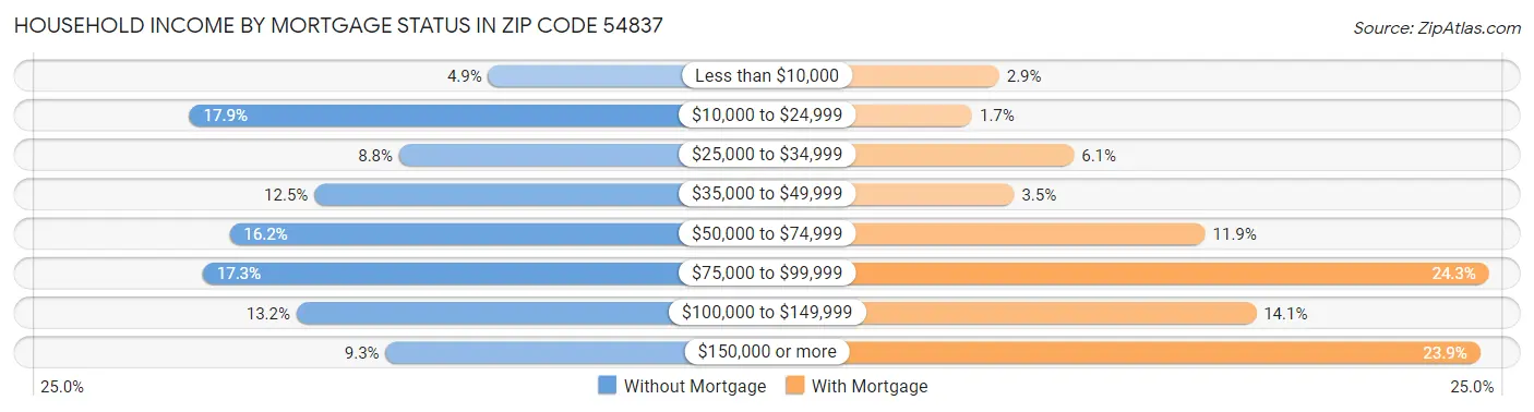 Household Income by Mortgage Status in Zip Code 54837