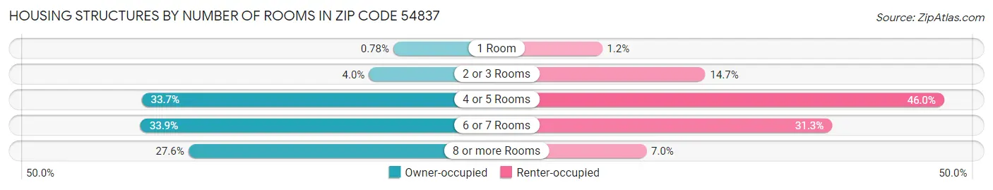 Housing Structures by Number of Rooms in Zip Code 54837