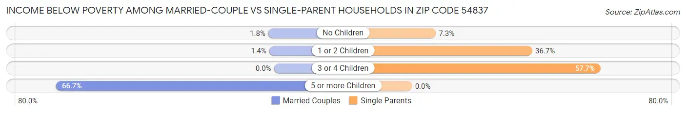 Income Below Poverty Among Married-Couple vs Single-Parent Households in Zip Code 54837