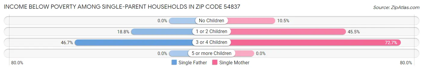 Income Below Poverty Among Single-Parent Households in Zip Code 54837