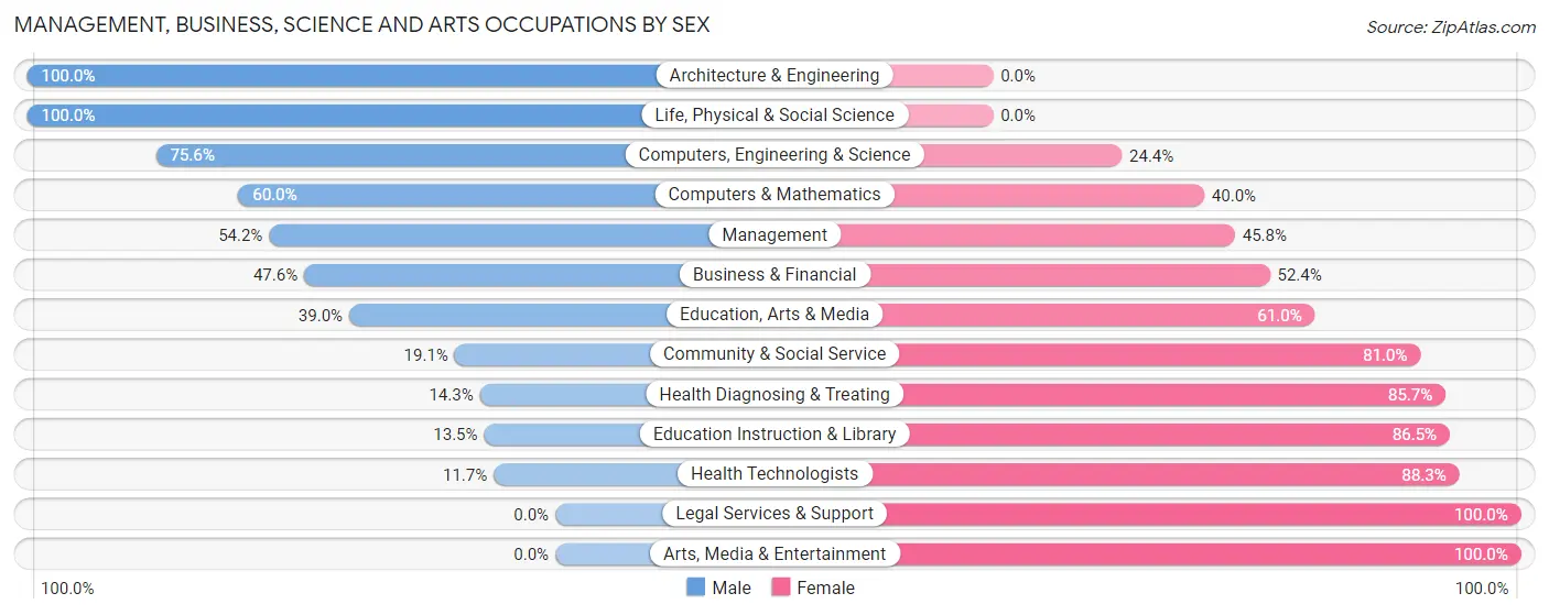 Management, Business, Science and Arts Occupations by Sex in Zip Code 54837