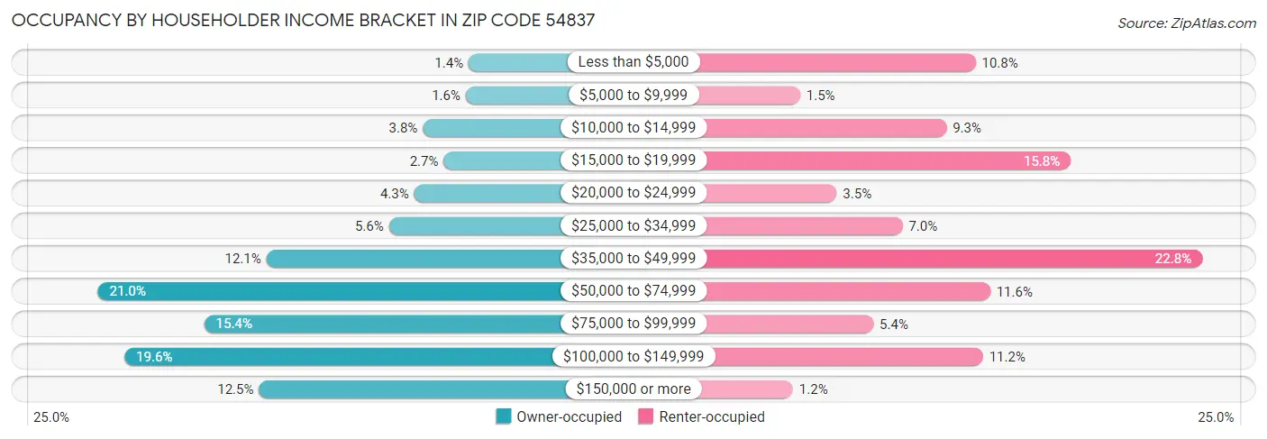 Occupancy by Householder Income Bracket in Zip Code 54837