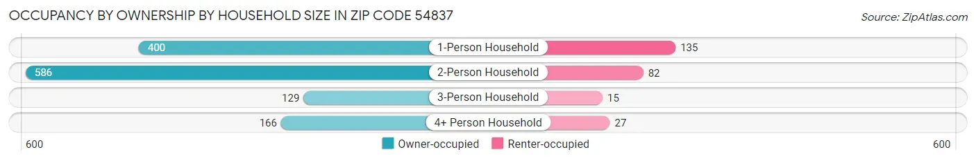 Occupancy by Ownership by Household Size in Zip Code 54837