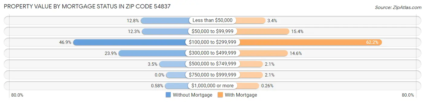 Property Value by Mortgage Status in Zip Code 54837