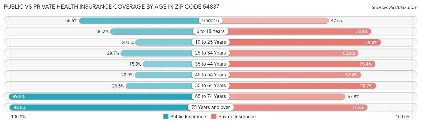Public vs Private Health Insurance Coverage by Age in Zip Code 54837