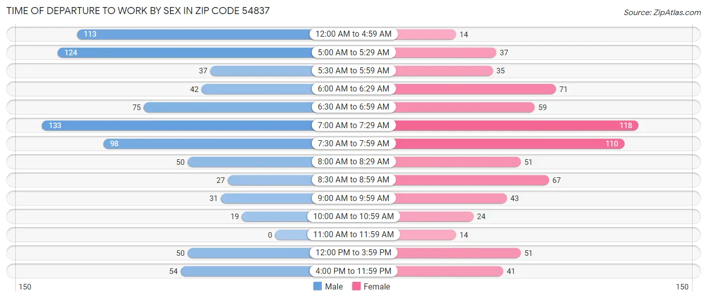 Time of Departure to Work by Sex in Zip Code 54837