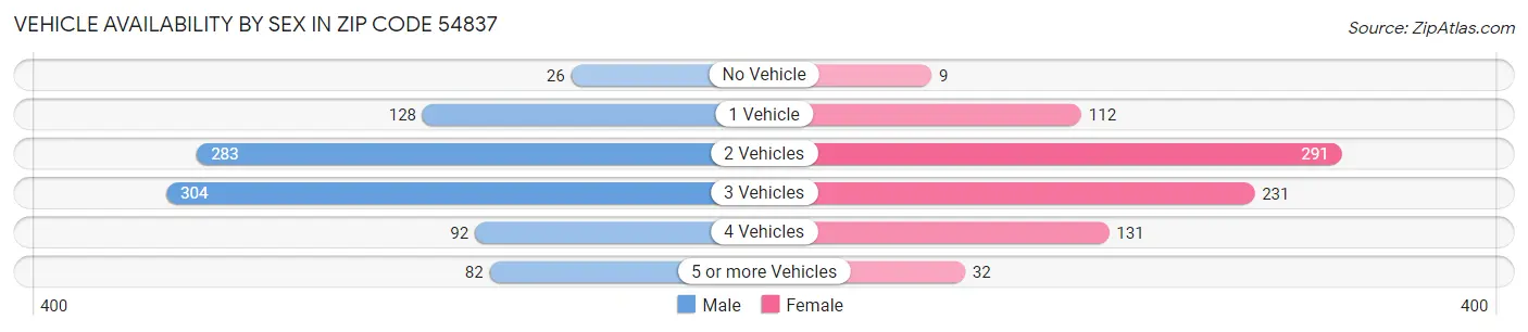 Vehicle Availability by Sex in Zip Code 54837