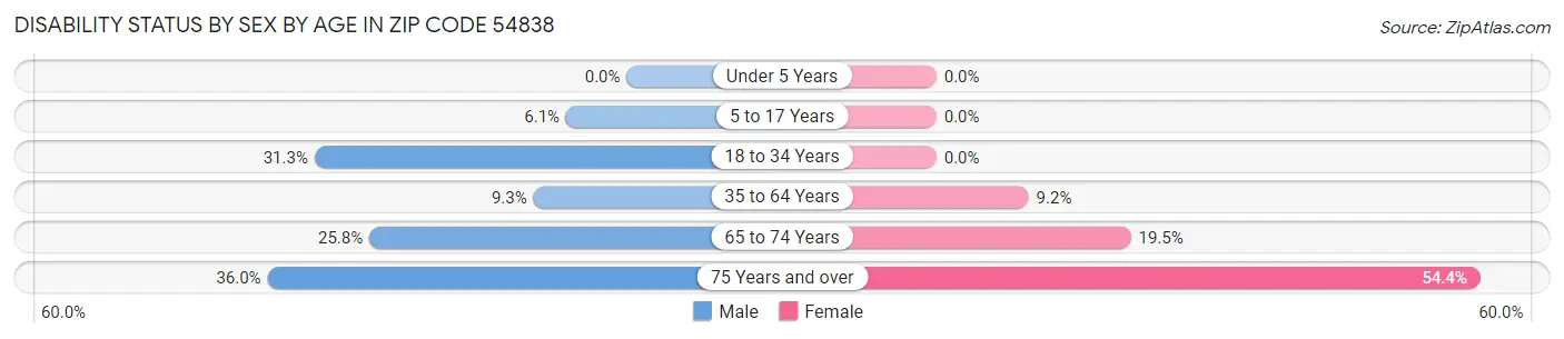 Disability Status by Sex by Age in Zip Code 54838