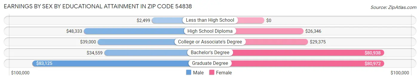 Earnings by Sex by Educational Attainment in Zip Code 54838