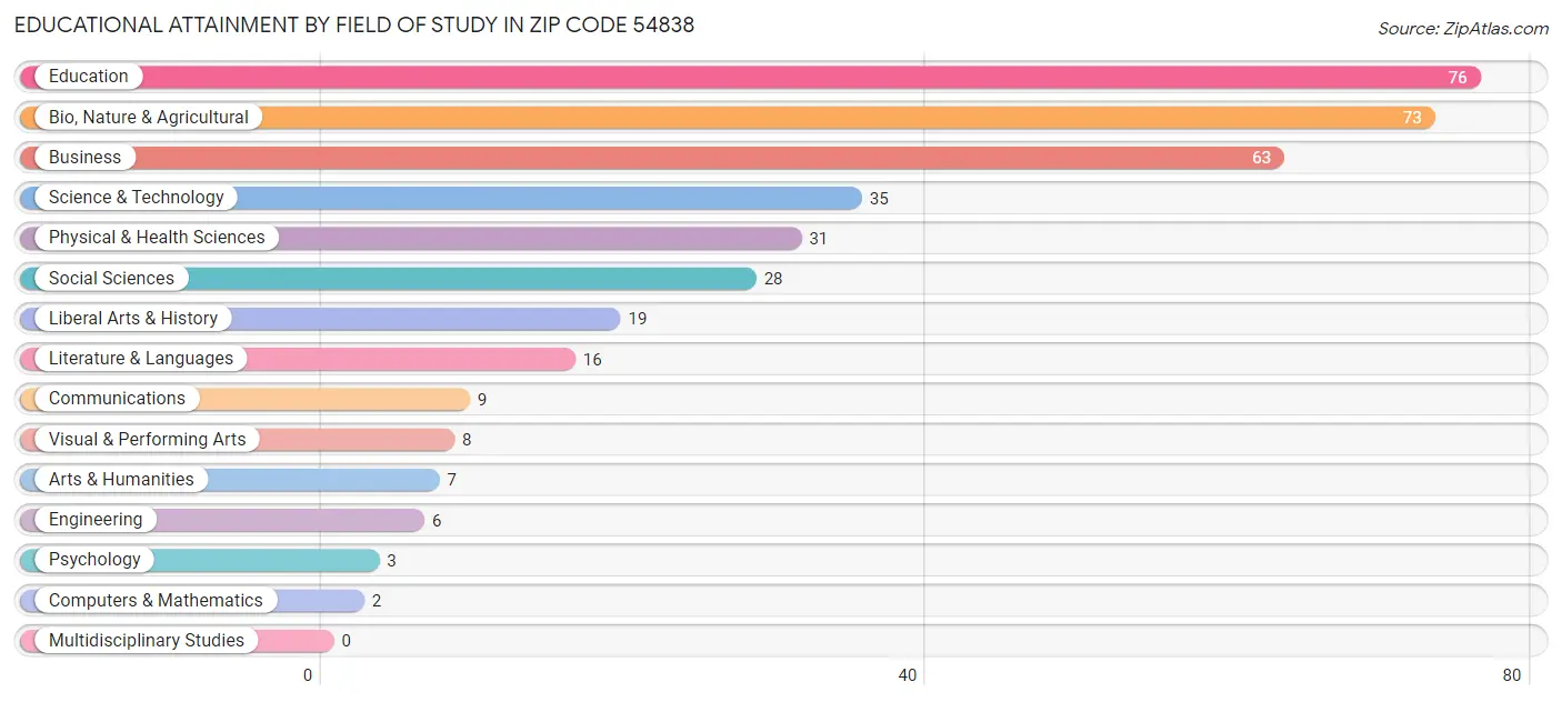 Educational Attainment by Field of Study in Zip Code 54838