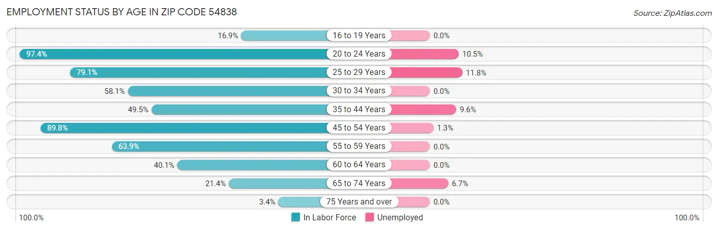Employment Status by Age in Zip Code 54838
