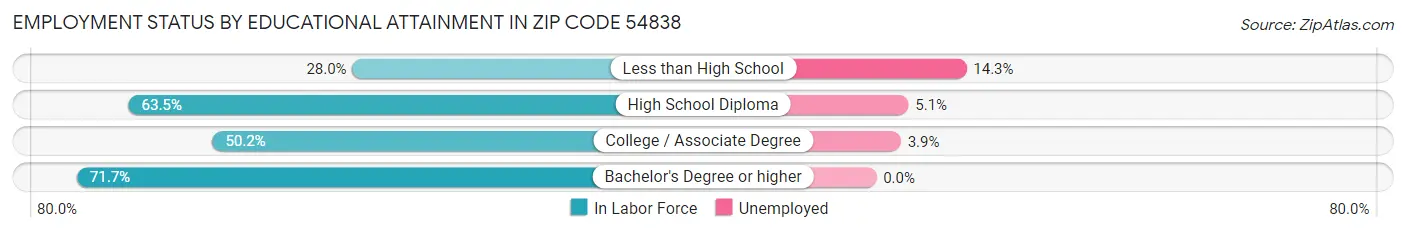 Employment Status by Educational Attainment in Zip Code 54838