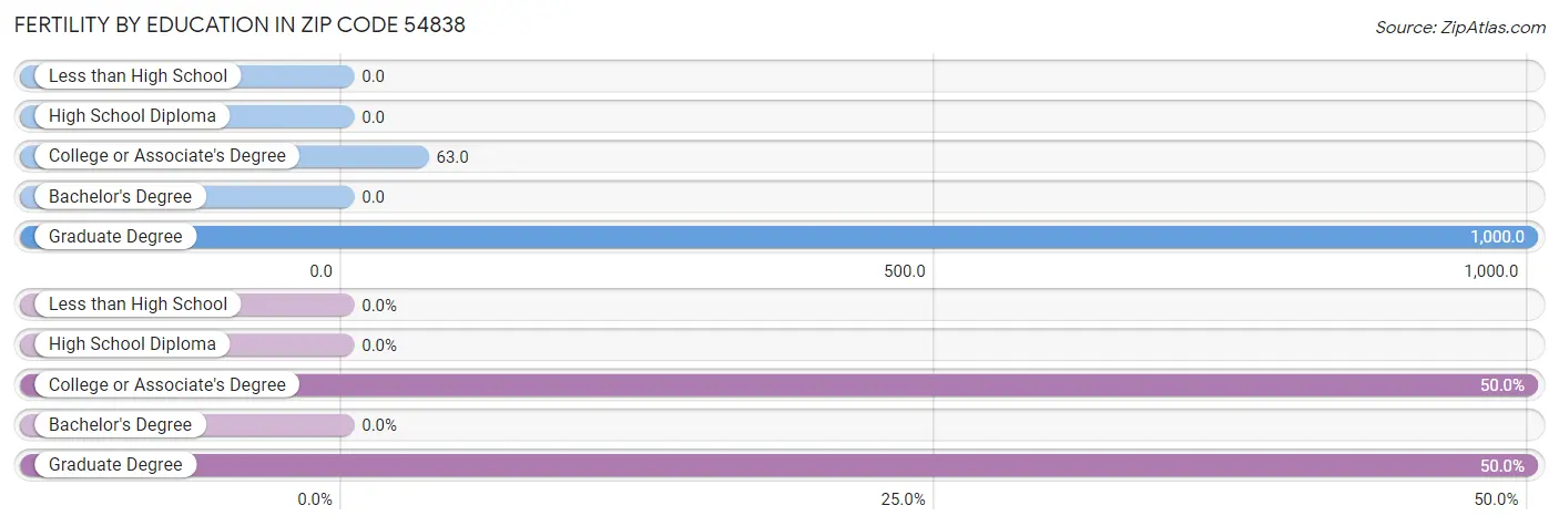 Female Fertility by Education Attainment in Zip Code 54838