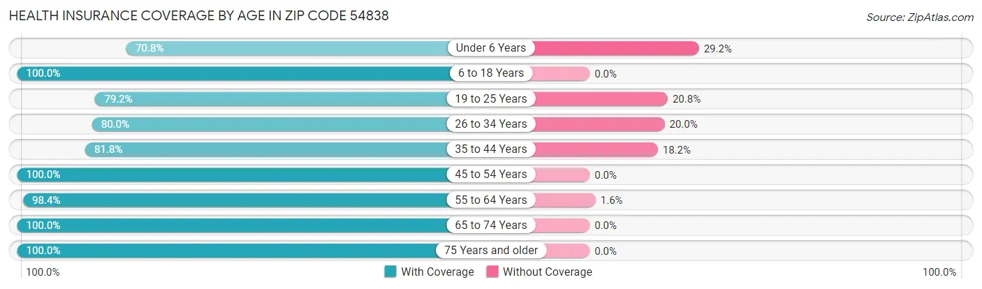 Health Insurance Coverage by Age in Zip Code 54838