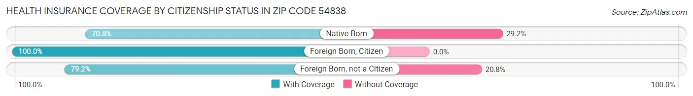 Health Insurance Coverage by Citizenship Status in Zip Code 54838