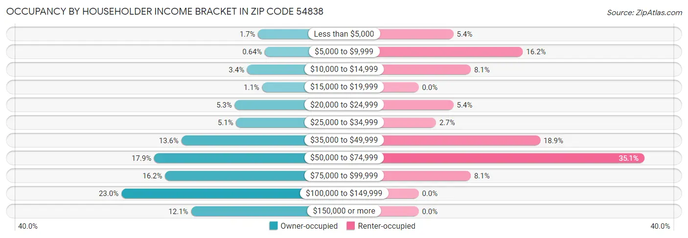 Occupancy by Householder Income Bracket in Zip Code 54838