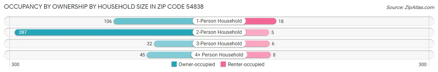 Occupancy by Ownership by Household Size in Zip Code 54838