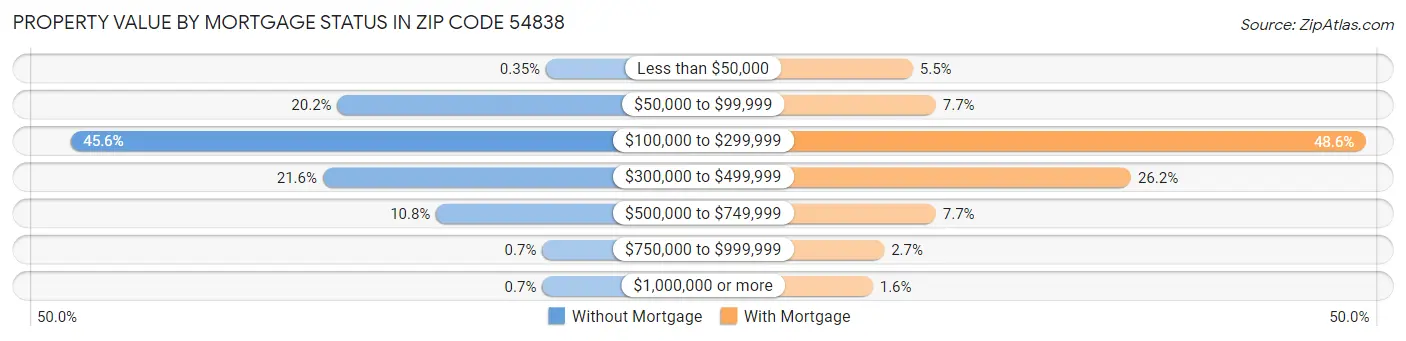Property Value by Mortgage Status in Zip Code 54838