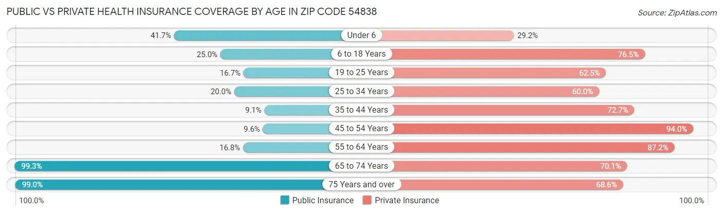 Public vs Private Health Insurance Coverage by Age in Zip Code 54838