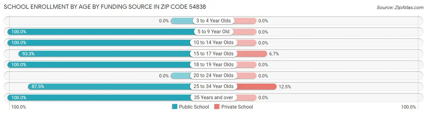 School Enrollment by Age by Funding Source in Zip Code 54838