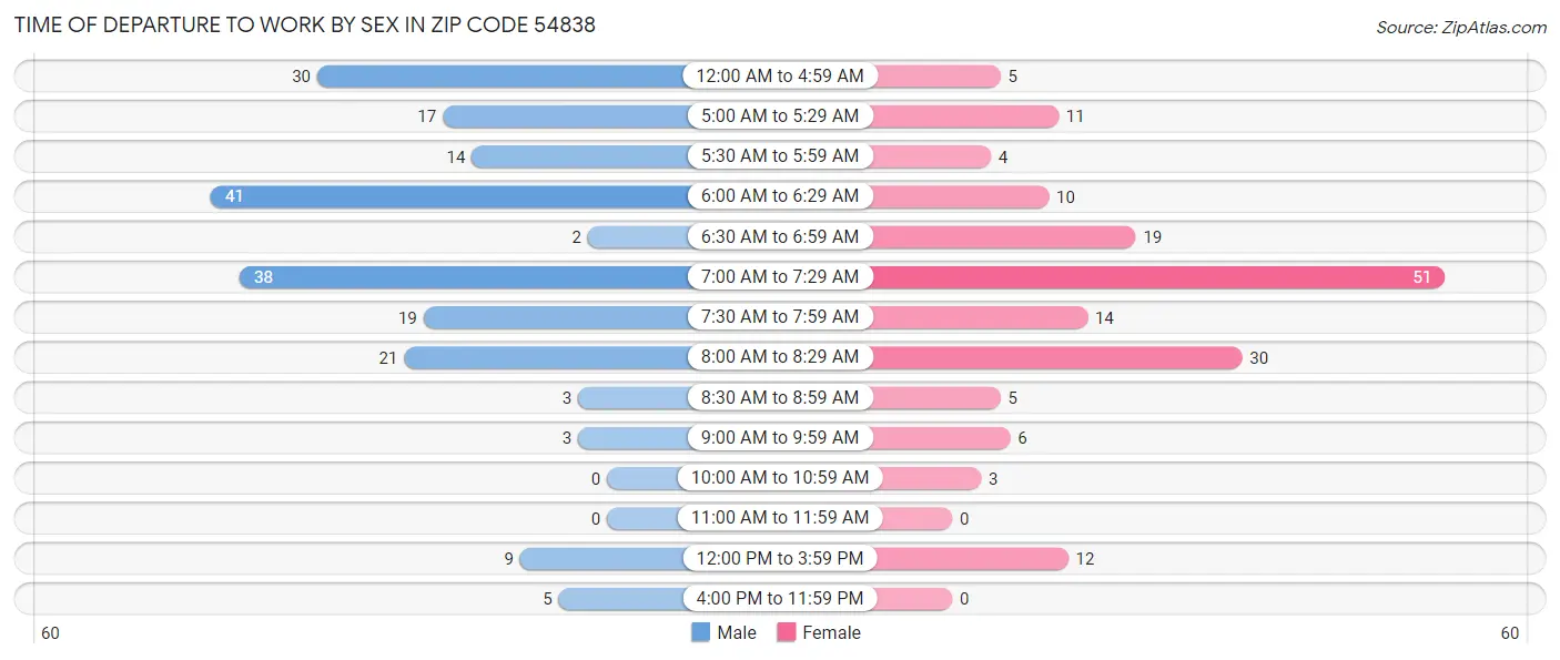 Time of Departure to Work by Sex in Zip Code 54838