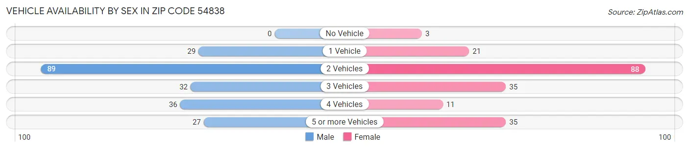 Vehicle Availability by Sex in Zip Code 54838