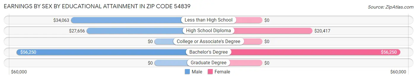 Earnings by Sex by Educational Attainment in Zip Code 54839