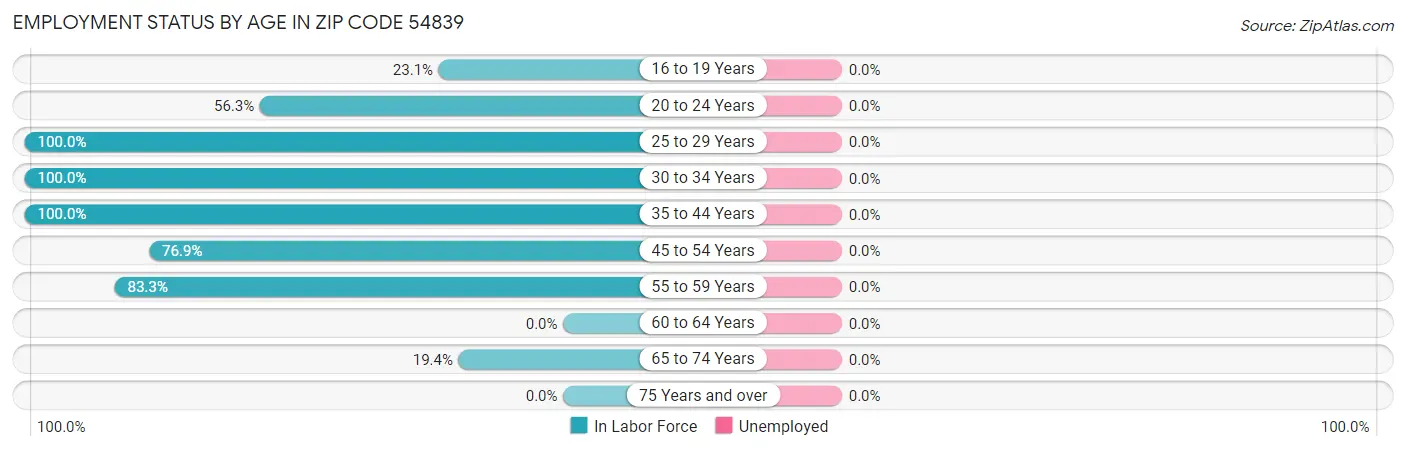 Employment Status by Age in Zip Code 54839
