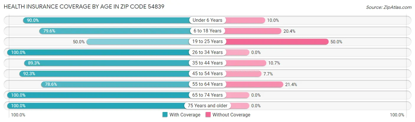Health Insurance Coverage by Age in Zip Code 54839