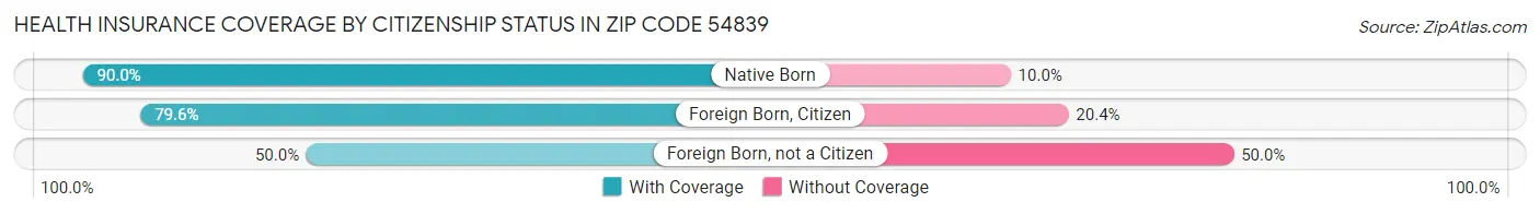 Health Insurance Coverage by Citizenship Status in Zip Code 54839