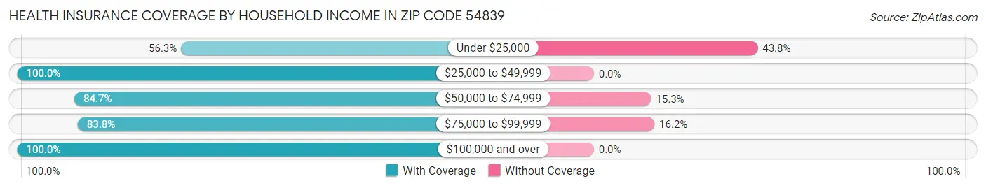 Health Insurance Coverage by Household Income in Zip Code 54839