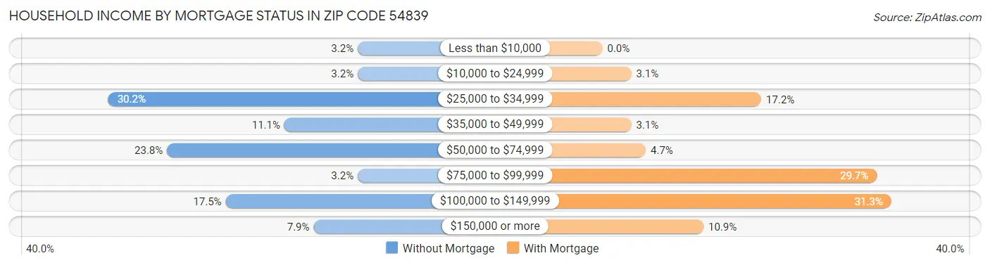 Household Income by Mortgage Status in Zip Code 54839