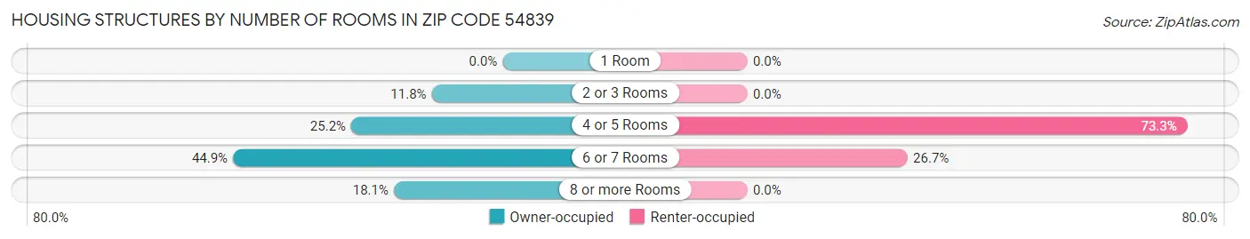 Housing Structures by Number of Rooms in Zip Code 54839