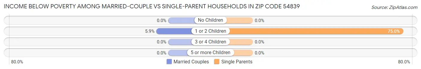 Income Below Poverty Among Married-Couple vs Single-Parent Households in Zip Code 54839