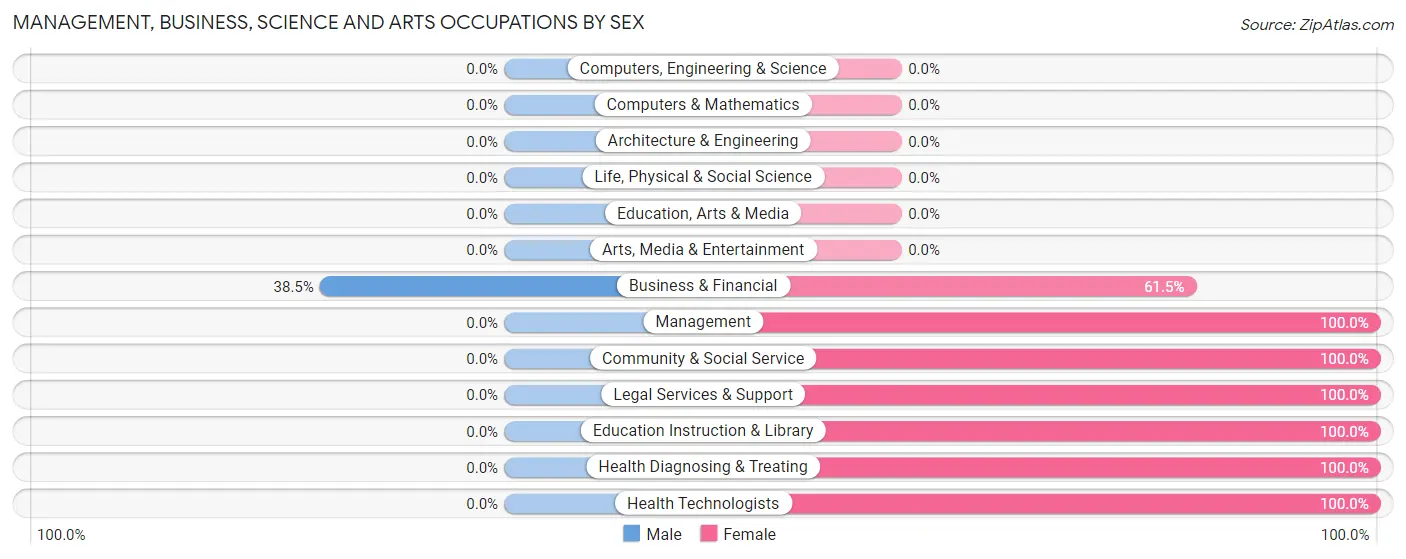 Management, Business, Science and Arts Occupations by Sex in Zip Code 54839