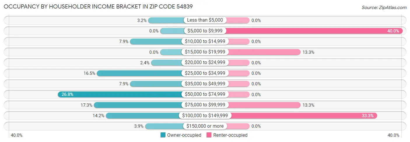 Occupancy by Householder Income Bracket in Zip Code 54839