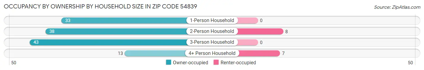 Occupancy by Ownership by Household Size in Zip Code 54839