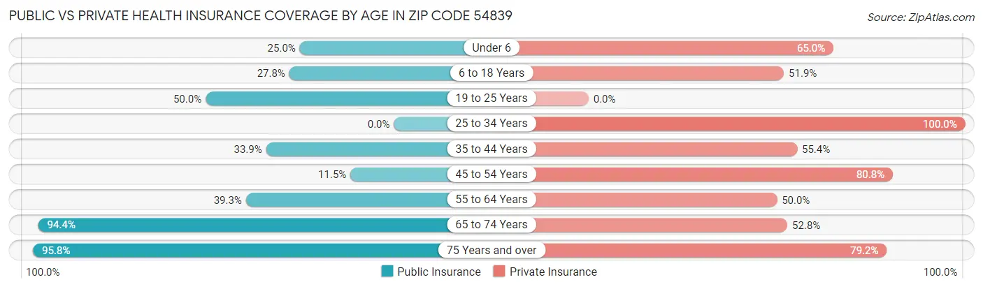 Public vs Private Health Insurance Coverage by Age in Zip Code 54839