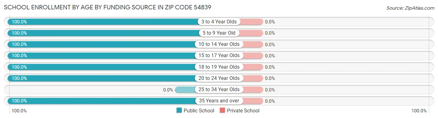 School Enrollment by Age by Funding Source in Zip Code 54839