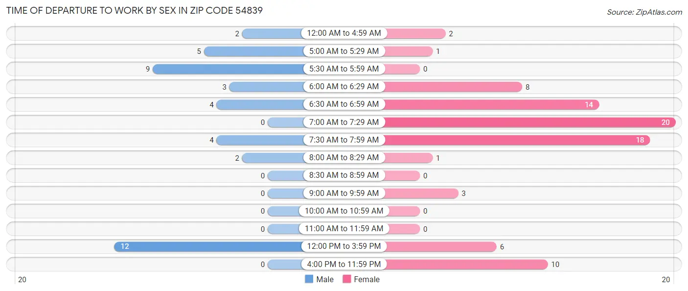 Time of Departure to Work by Sex in Zip Code 54839