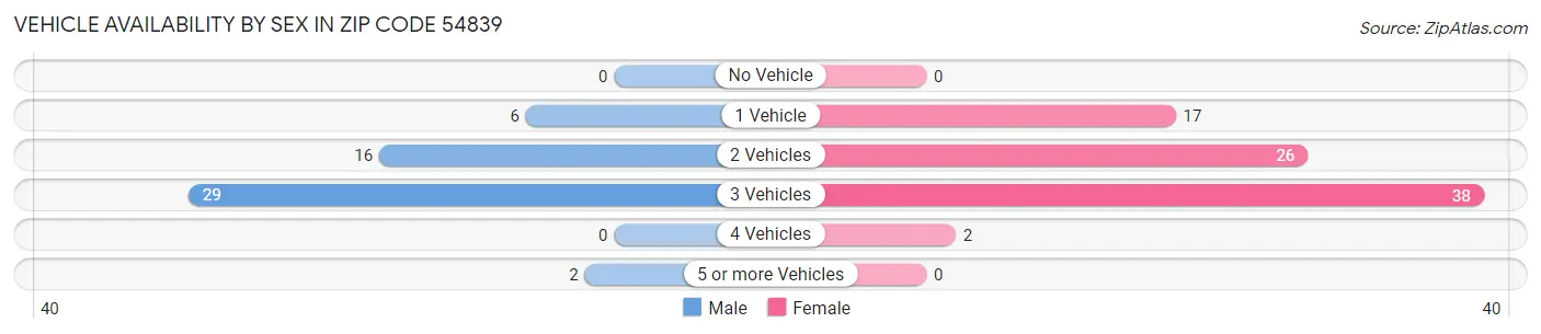 Vehicle Availability by Sex in Zip Code 54839